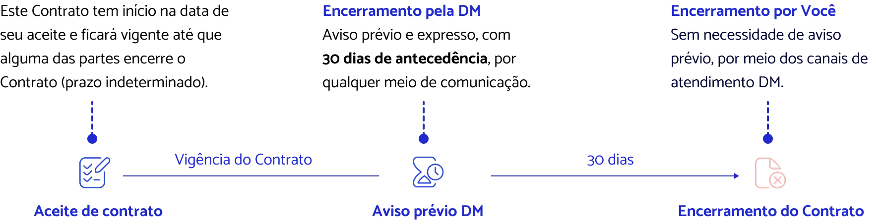  - Contrato de cartão de crédito | DM