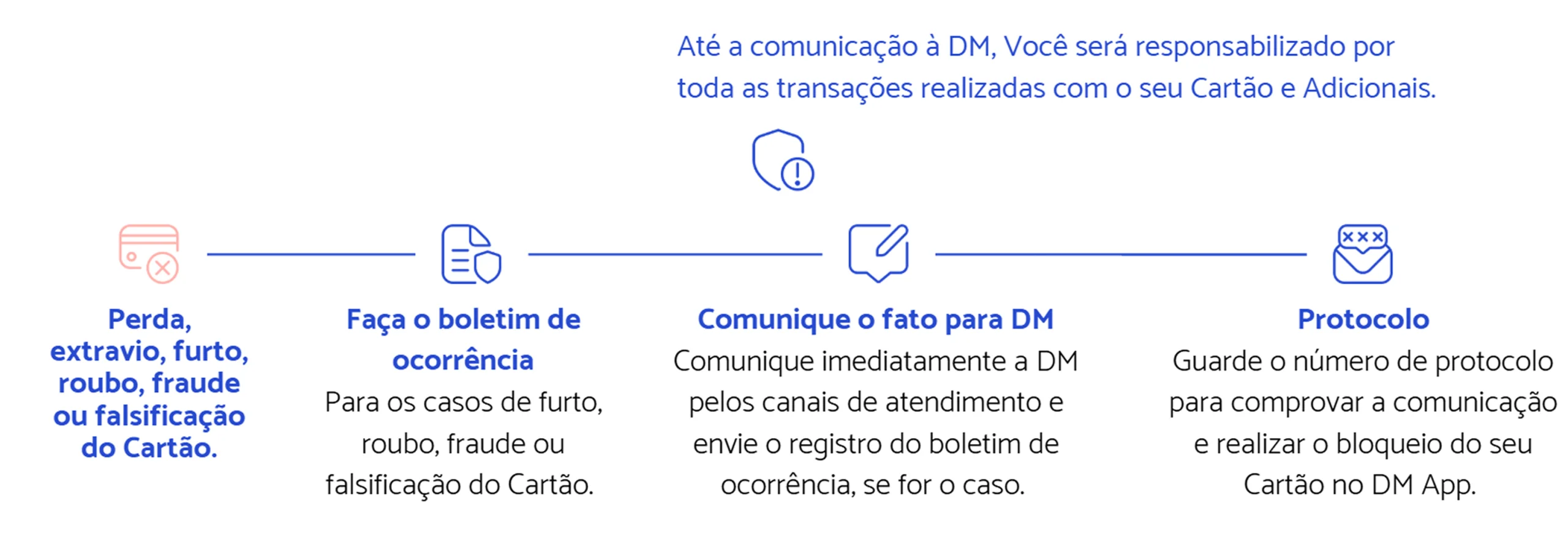  - Contrato de cartão de crédito | DM